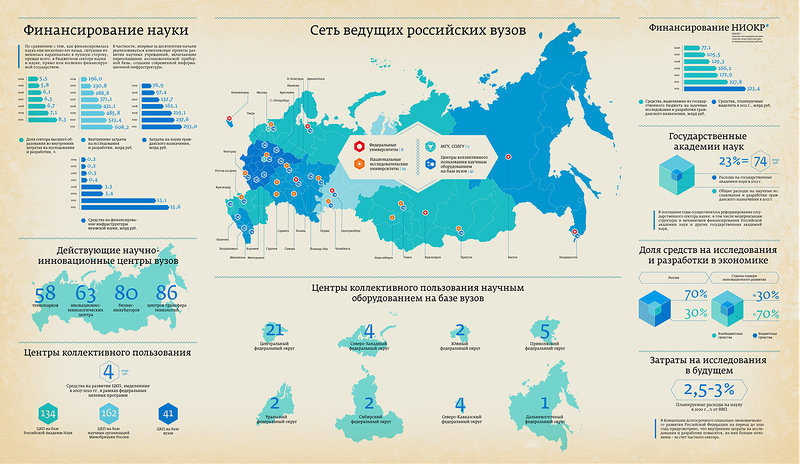 Интересная инфографика на тему науки в России