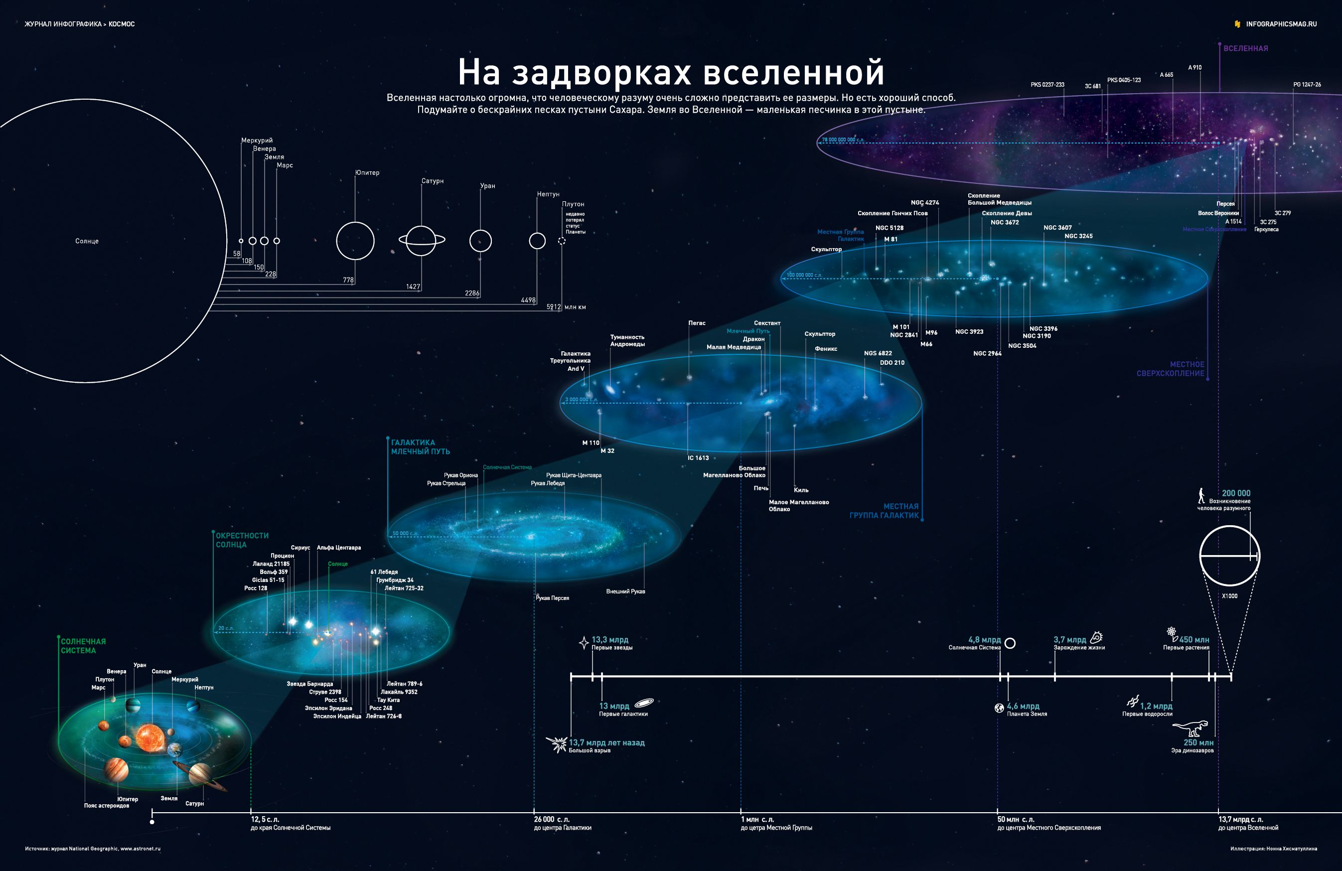 Инфографика: На задворках вселенной