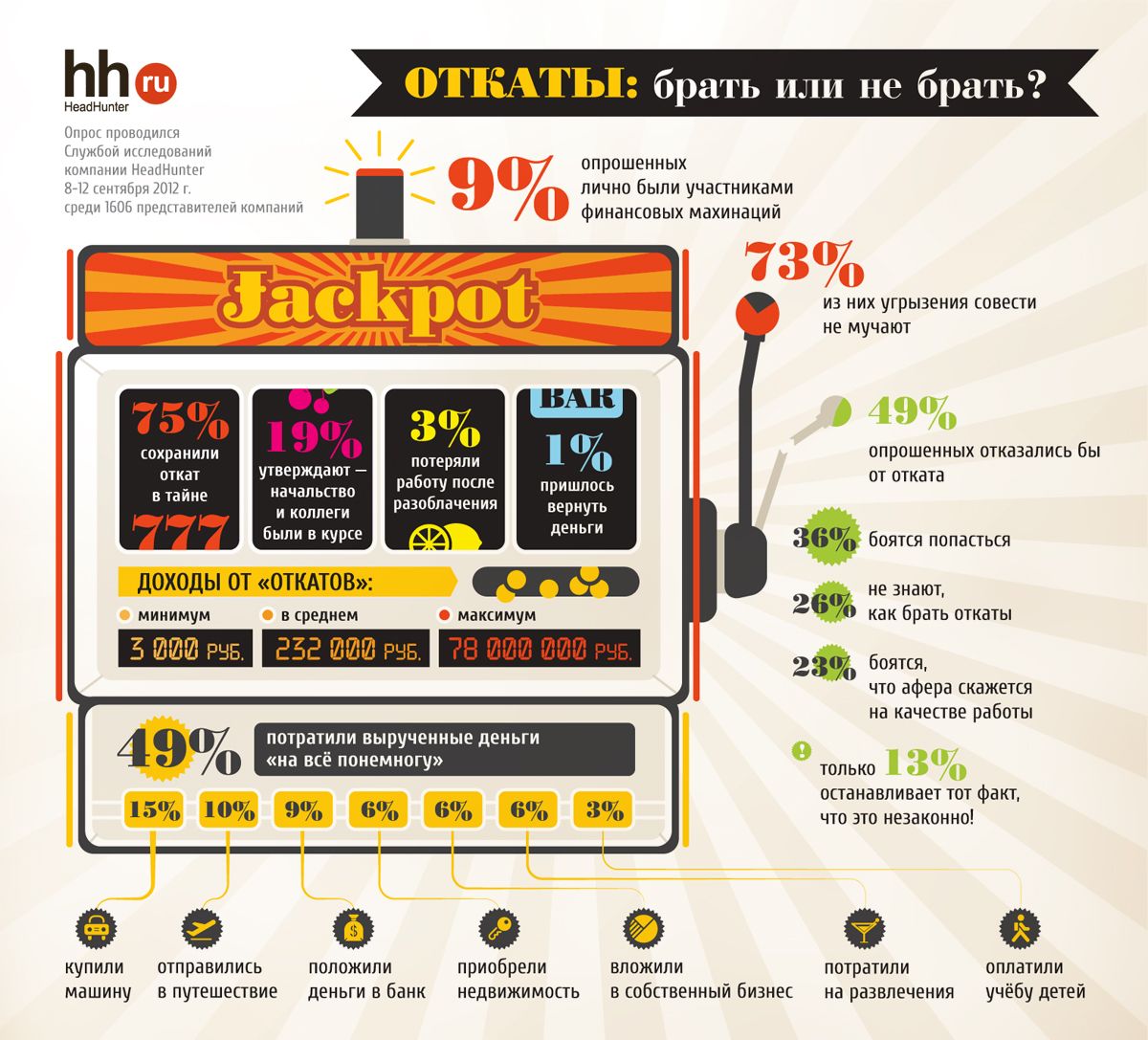 Инфографика: Откаты, брать или не брать?